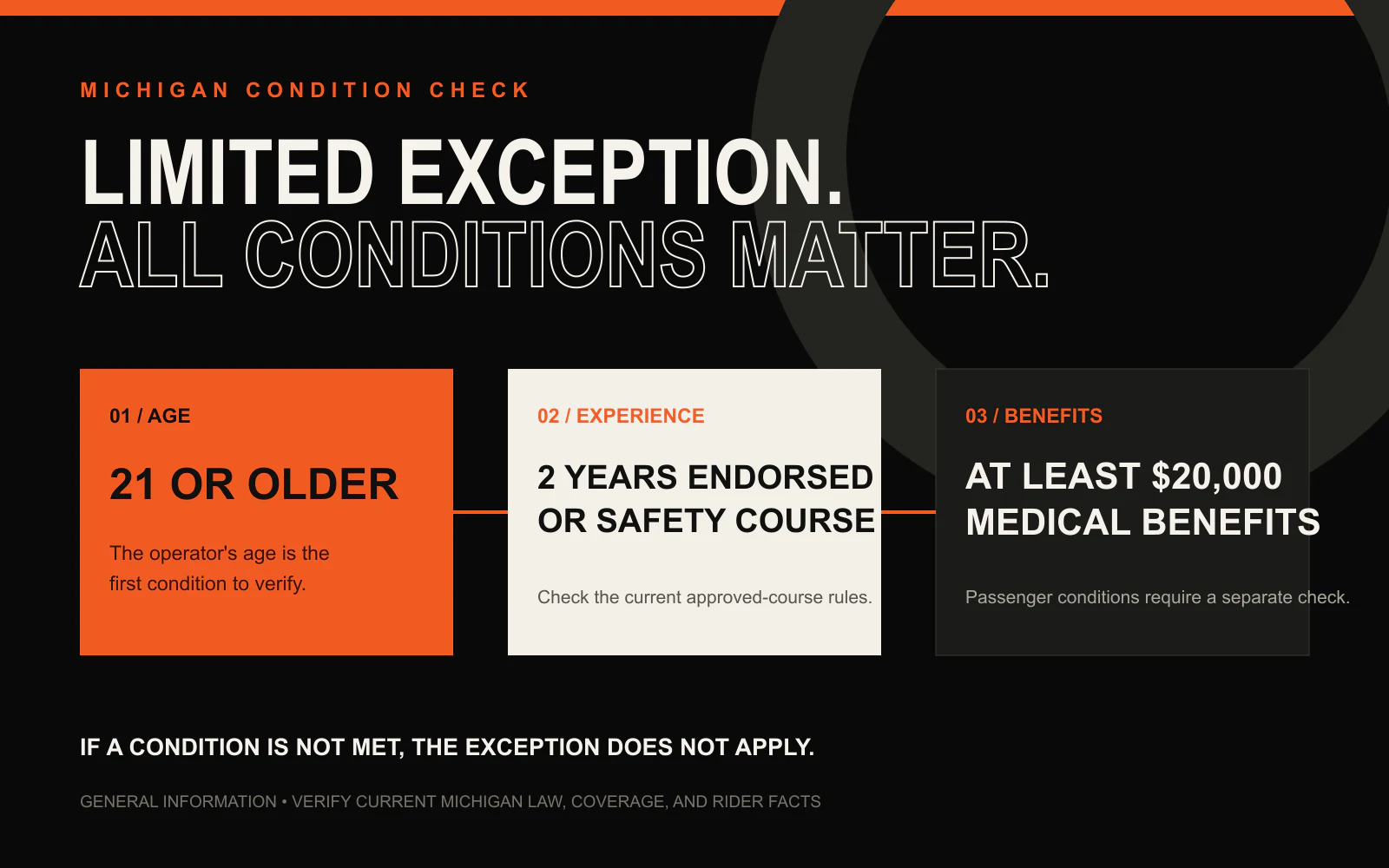 An editorial checklist showing the age, endorsement or safety-course, and medical-benefit conditions in Michigan's limited helmet exception.